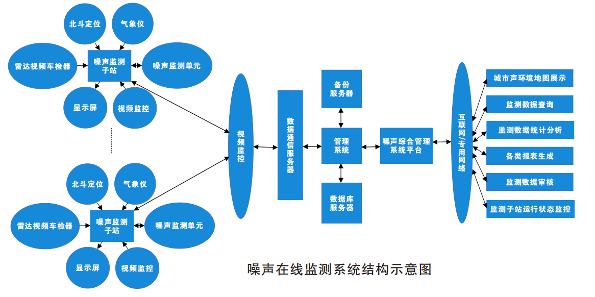環(huán)境噪聲在線監(jiān)測(cè)系統(tǒng)